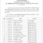 ประกาศวิทยาลัยสงฆ์ปัตตานี เรื่อง ผู้มีสิทธิ์สอบเข้าศึกษาระดับปริญญาตรี ประจำปีการศึกษา ๒๕๖๘ รอบสอง